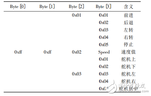 一種基于STM32單片機(jī)的視頻遙控小車的設(shè)計(jì)