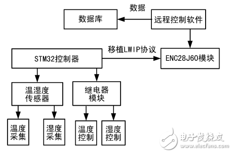 一種基于STM32的溫室遠(yuǎn)程監(jiān)測(cè)和控制系統(tǒng)的設(shè)計(jì)