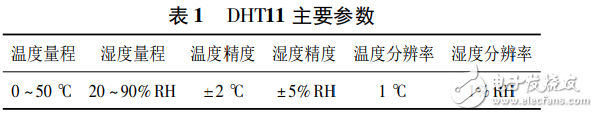 一種基于STM32的溫室遠(yuǎn)程監(jiān)測(cè)和控制系統(tǒng)的設(shè)計(jì)