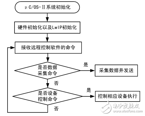 一種基于STM32的溫室遠程監(jiān)測和控制系統(tǒng)的設計