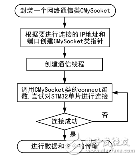 一種基于STM32的溫室遠程監(jiān)測和控制系統(tǒng)的設計