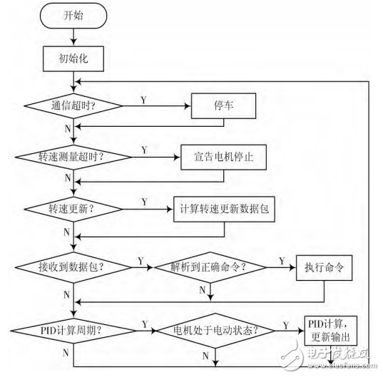 基于STM32的直流電機(jī)PID調(diào)速系統(tǒng)設(shè)計(jì)與實(shí)現(xiàn)