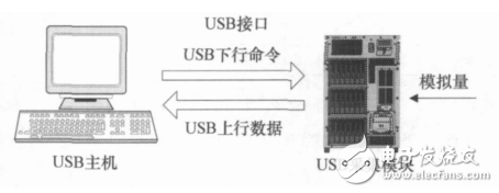 基于STM32F103的USB數(shù)據(jù)采集模塊的設(shè)計