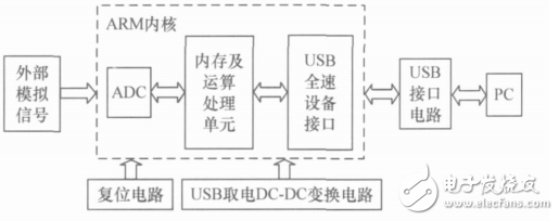 基于STM32F103的USB數(shù)據(jù)采集模塊的設(shè)計