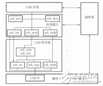 基于STM32F103的USB數(shù)據(jù)采集模塊的設(shè)計