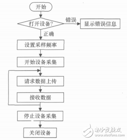表1中斷源及對應(yīng)功能