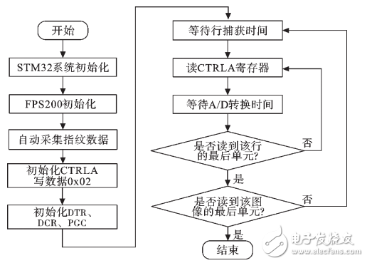 基于STM32芯片的指紋識別系統(tǒng)設(shè)計與實現(xiàn)