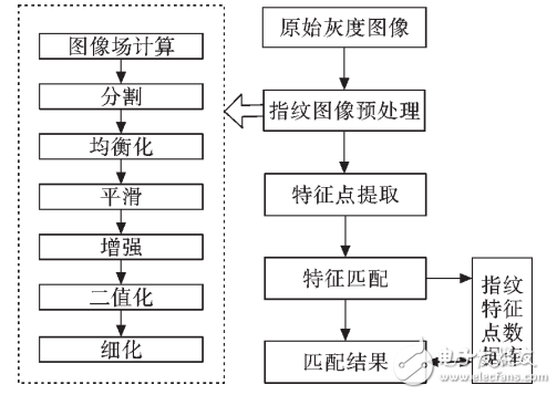 基于STM32芯片的指紋識別系統(tǒng)設(shè)計與實現(xiàn)