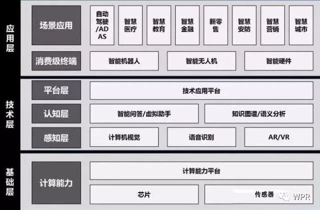從產業(yè)鏈來全面分析人工智能