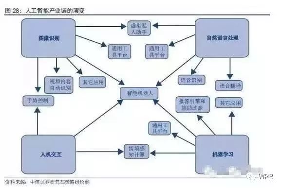 從產業(yè)鏈來全面分析人工智能