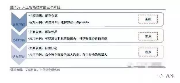 從產業(yè)鏈來全面分析人工智能