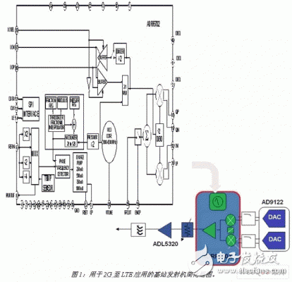  下一代LTE基站發(fā)射機(jī)的RF IC集成設(shè)計(jì)
