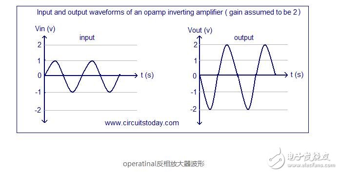運(yùn)放的反相放大器_反相放大器原理介紹