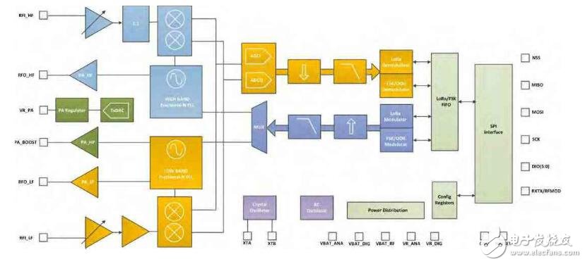 SX1278無線模塊特點(diǎn)及引腳功能