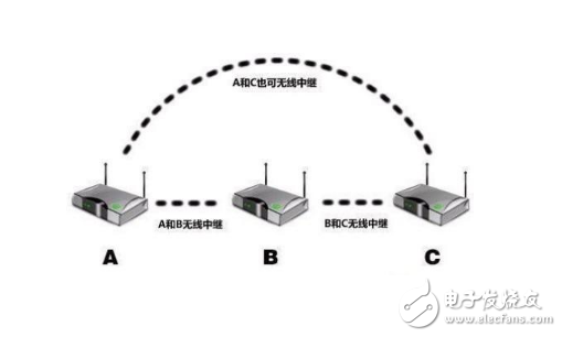 無線中繼和橋接的區(qū)別是什么