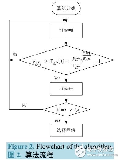 基于SINR和滯留時(shí)間的垂直切換算法