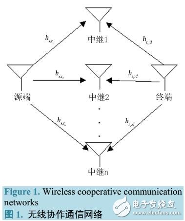 基于聯(lián)合優(yōu)化函數(shù)進(jìn)行最優(yōu)中繼選擇算法
