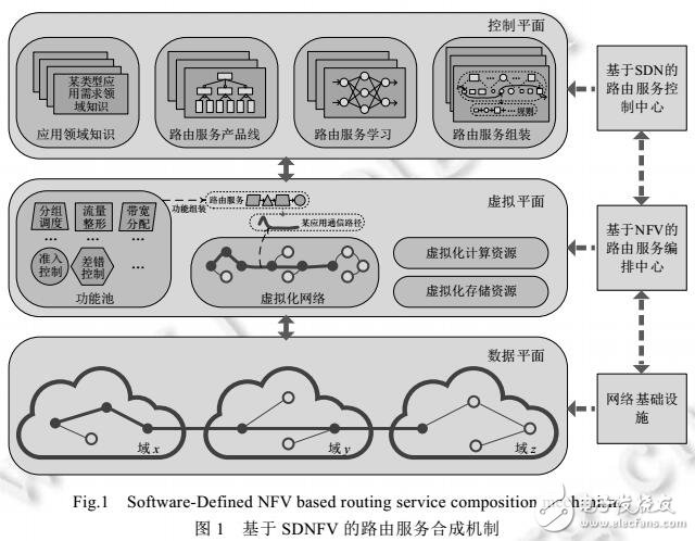 一種自適應(yīng)路由服務(wù)合成機制