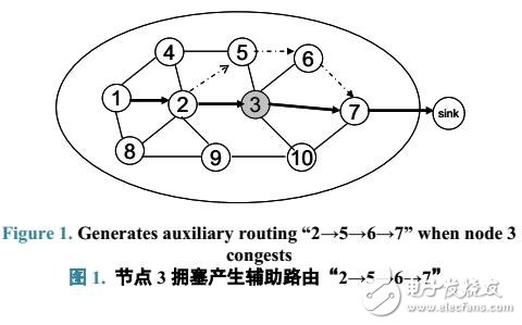擁塞和能量自適應的無線傳感器網(wǎng)絡(luò)路由協(xié)議