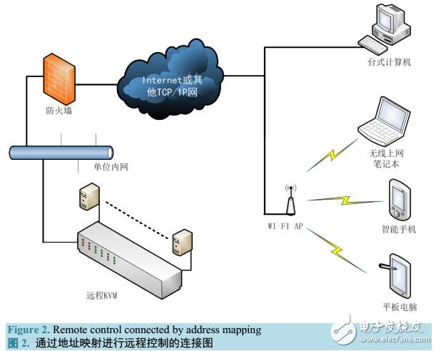基于無線移動技術(shù)在數(shù)據(jù)中心管理中應用