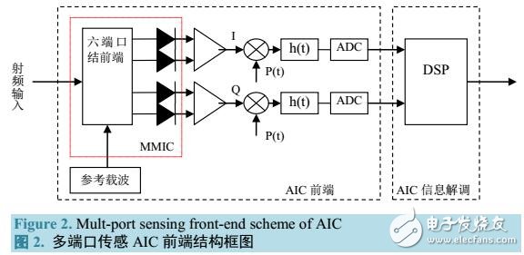 基于壓縮采樣的SDR接收機(jī)AIC前端設(shè)計