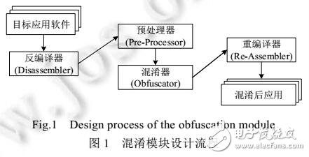 基于Huffman和LZW編碼的移動(dòng)應(yīng)用混淆