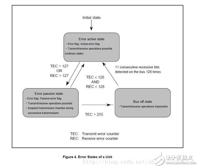 CAN總線定義與CAN協(xié)議的基本概念