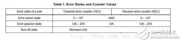 CAN總線定義與CAN協(xié)議的基本概念