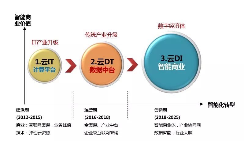 第四次計算革命將使AI商業(yè)，進(jìn)化到云智能（“云DI”）商業(yè)
