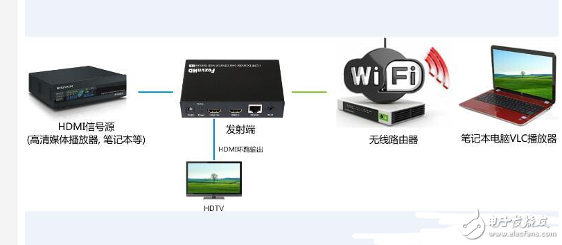  hdmi延長器安裝步驟_HDMI延長器與HDMI IP延長器應用區(qū)別