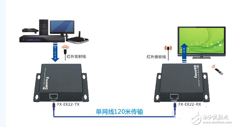 HDMI延長器與HDMI IP延長器應用區(qū)別