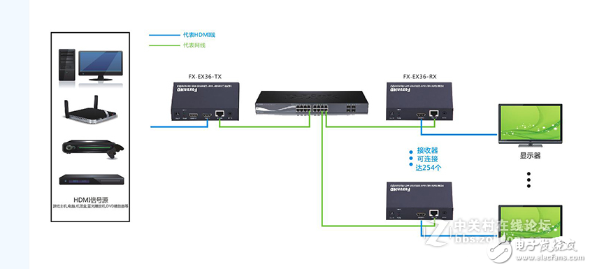 HDMI延長器與HDMI IP延長器應用區(qū)別