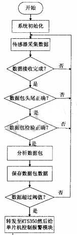 基于OpenWRT智能家庭安防系統(tǒng)的研究與實現(xiàn)