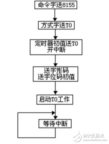 基于單片機(jī)的流量控制系統(tǒng)設(shè)計(jì)