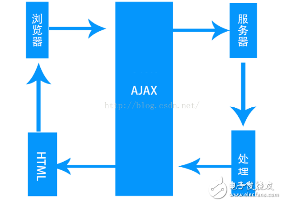 ajax有什么用_ajax工作原理