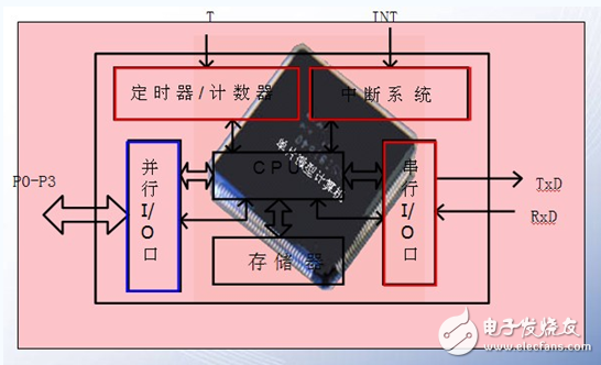 51單片機特殊功能寄存器有哪些_功能是什么