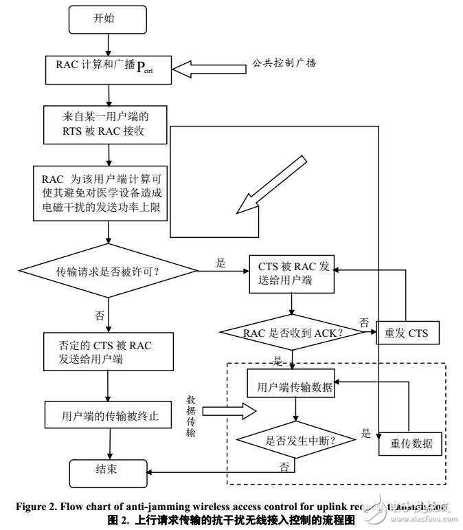 基于電子醫(yī)學設備抗干擾無線接入方案