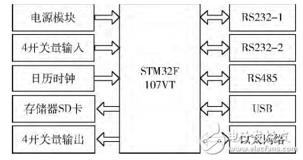 基于STM32數(shù)據(jù)傳輸轉(zhuǎn)換接口器的設(shè)計(jì)與實(shí)現(xiàn)