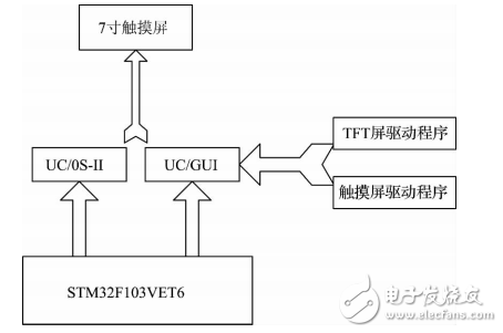 基于STM32的自動(dòng)氣象站控制模塊設(shè)計(jì)