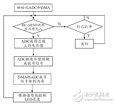 基于STM32和HC-SＲ501智能家居的智能照明系統(tǒng)設(shè)計(jì)