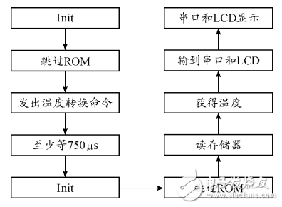 基于STM32和HC-SＲ501智能家居的智能照明系統(tǒng)設(shè)計(jì)
