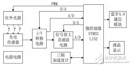 一種基于STM32和PPG技術(shù)的腕戴式心率計(jì)設(shè)計(jì)