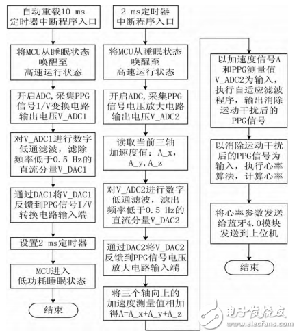 一種基于STM32和PPG技術(shù)的腕戴式心率計(jì)設(shè)計(jì)