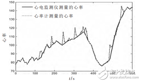 一種基于STM32和PPG技術(shù)的腕戴式心率計設(shè)計
