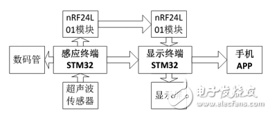 基于STM32F103的智能停車場(chǎng)車位引導(dǎo)系統(tǒng)