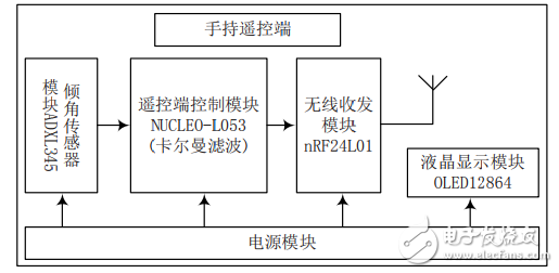 基于STM32的重力感應(yīng)無(wú)線(xiàn)智能遙控小車(chē)設(shè)計(jì)