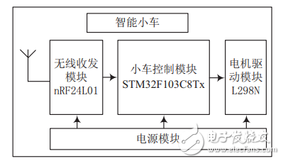基于STM32的重力感應無線智能遙控小車設(shè)計