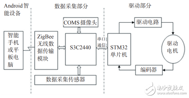 基于ZigBee的Android智能移動設(shè)備控制系統(tǒng)設(shè)計