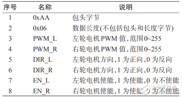 基于ZigBee的Android智能移動設(shè)備控制系統(tǒng)設(shè)計