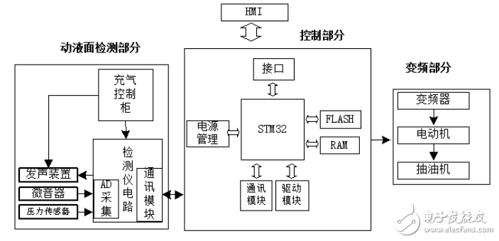 一種基于STM32的智能采油控制系統(tǒng)的設(shè)計(jì)與實(shí)現(xiàn)